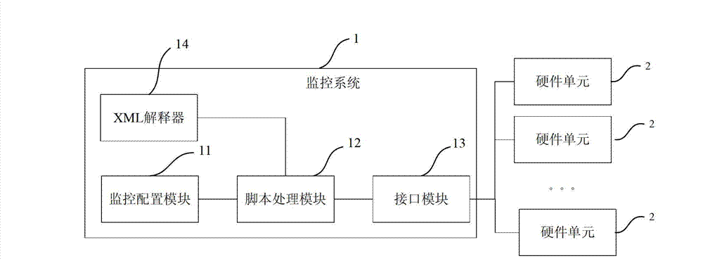 System used for dynamically monitoring device by scripts