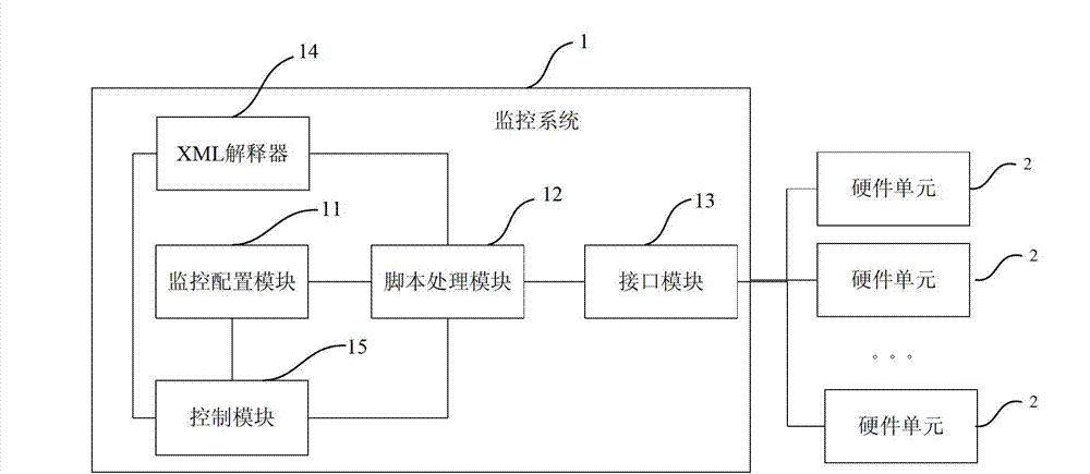 System used for dynamically monitoring device by scripts