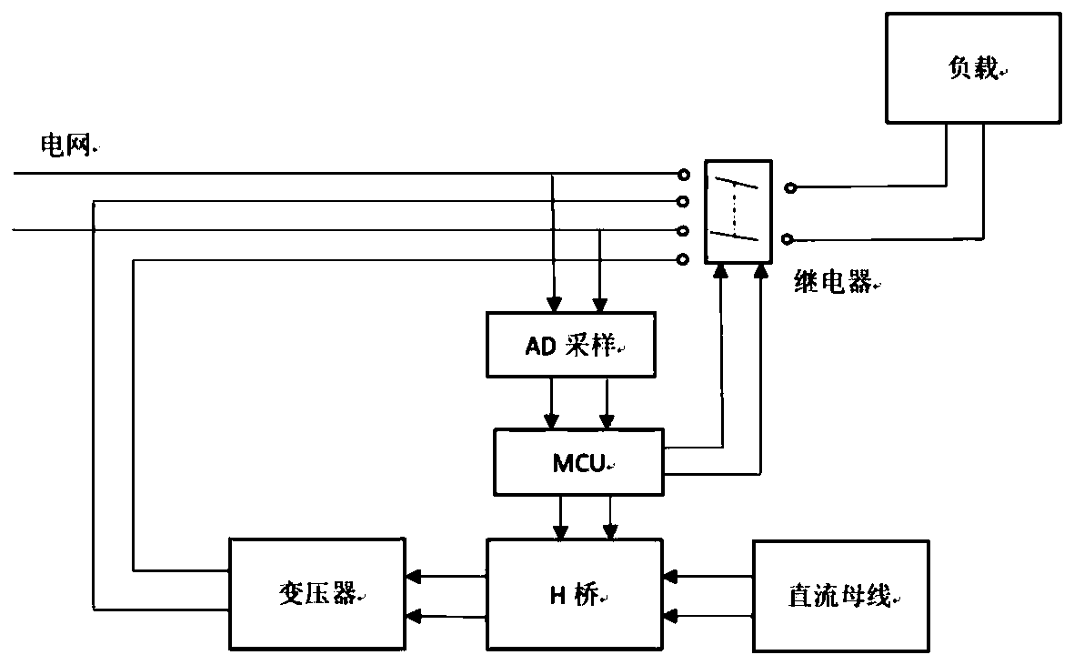 Inrush current suppression method applied to industrial frequency transformer in controllable inversion