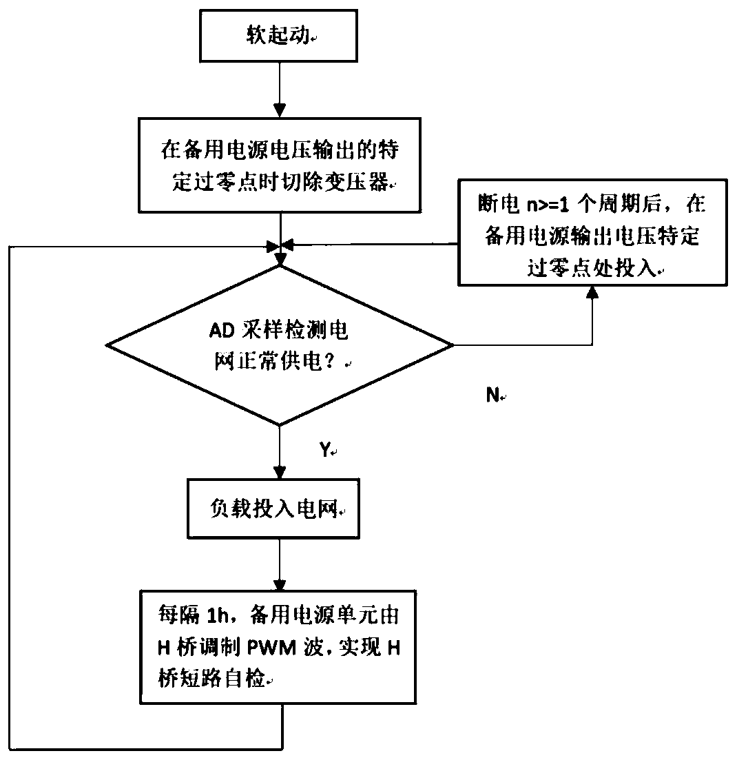 Inrush current suppression method applied to industrial frequency transformer in controllable inversion