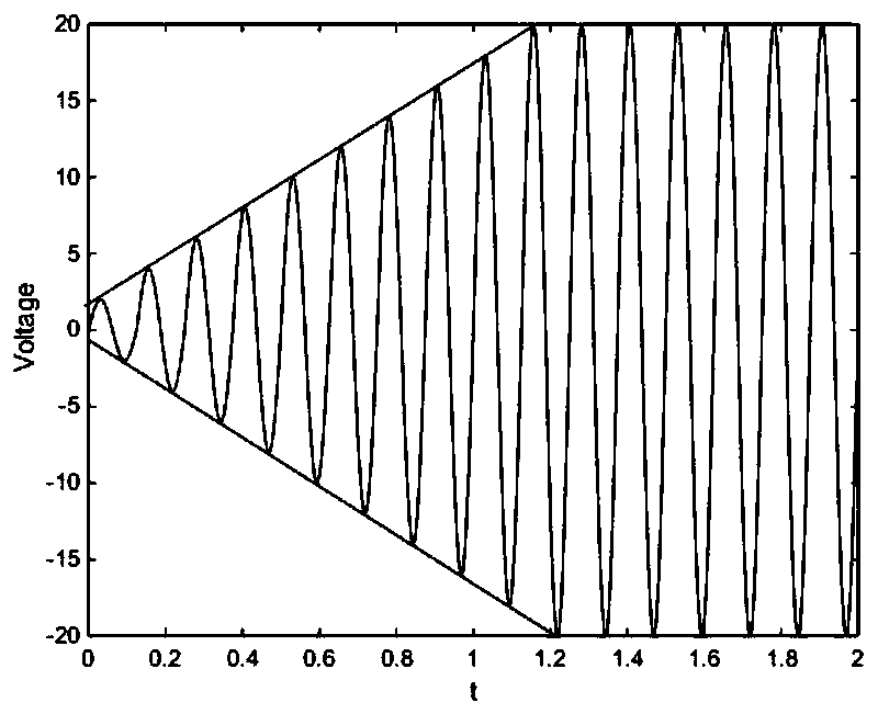 Inrush current suppression method applied to industrial frequency transformer in controllable inversion