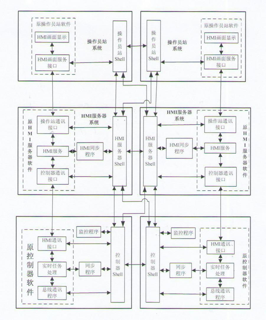 Redundancy architecture control system and method thereof capable of keeping original system function and performance