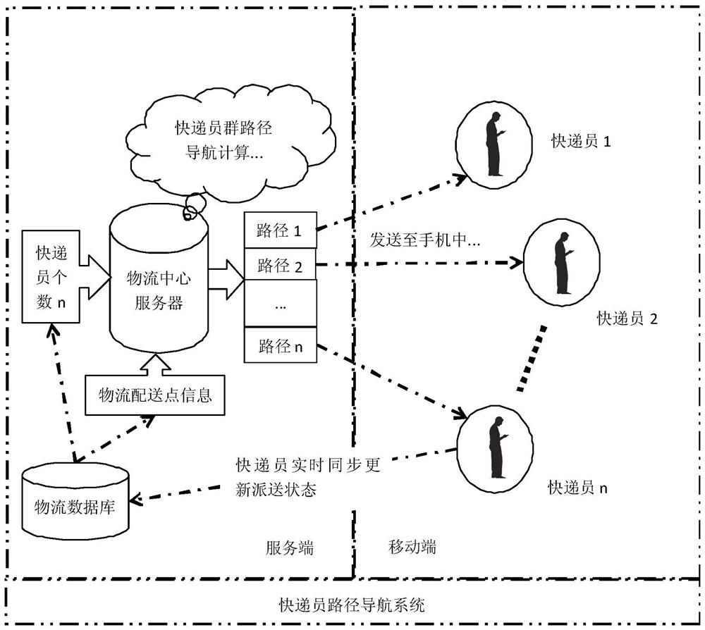 A method for unified navigation of delivery routes for multiple couriers