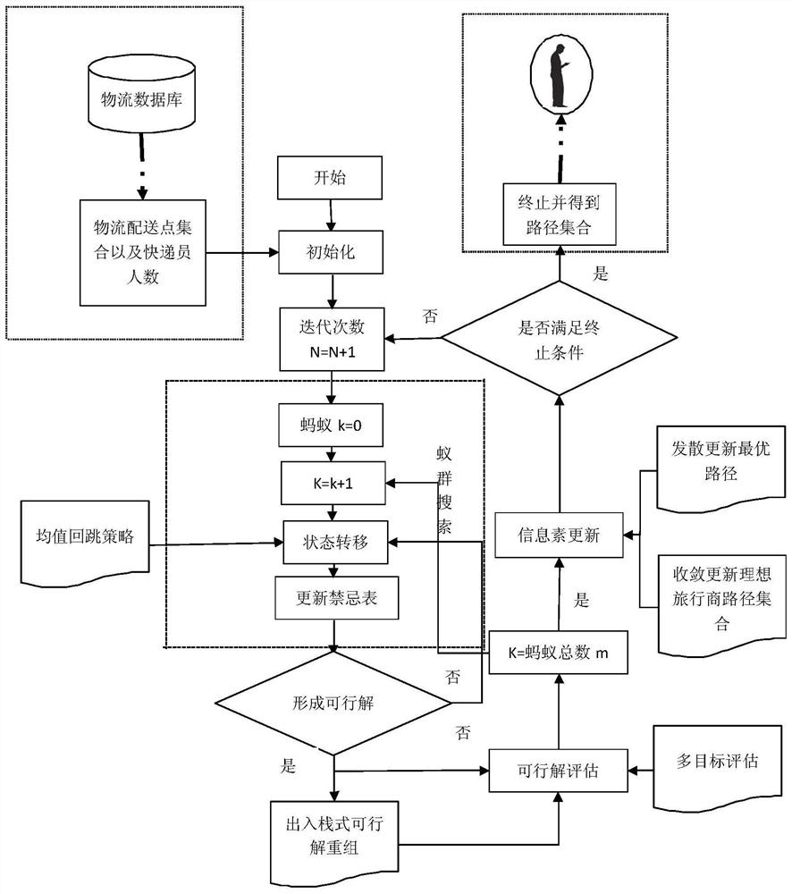 A method for unified navigation of delivery routes for multiple couriers