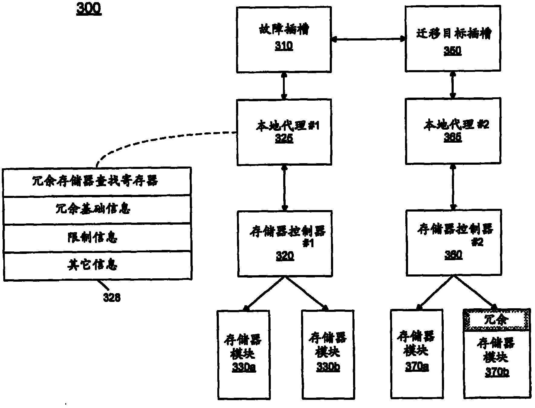 Controlling memory redundancy in a system