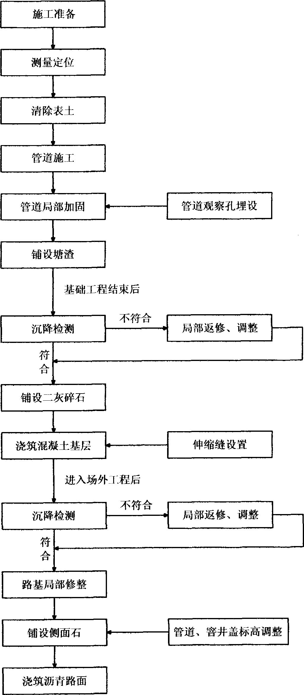 A single time construction method for temporary and permanent roads