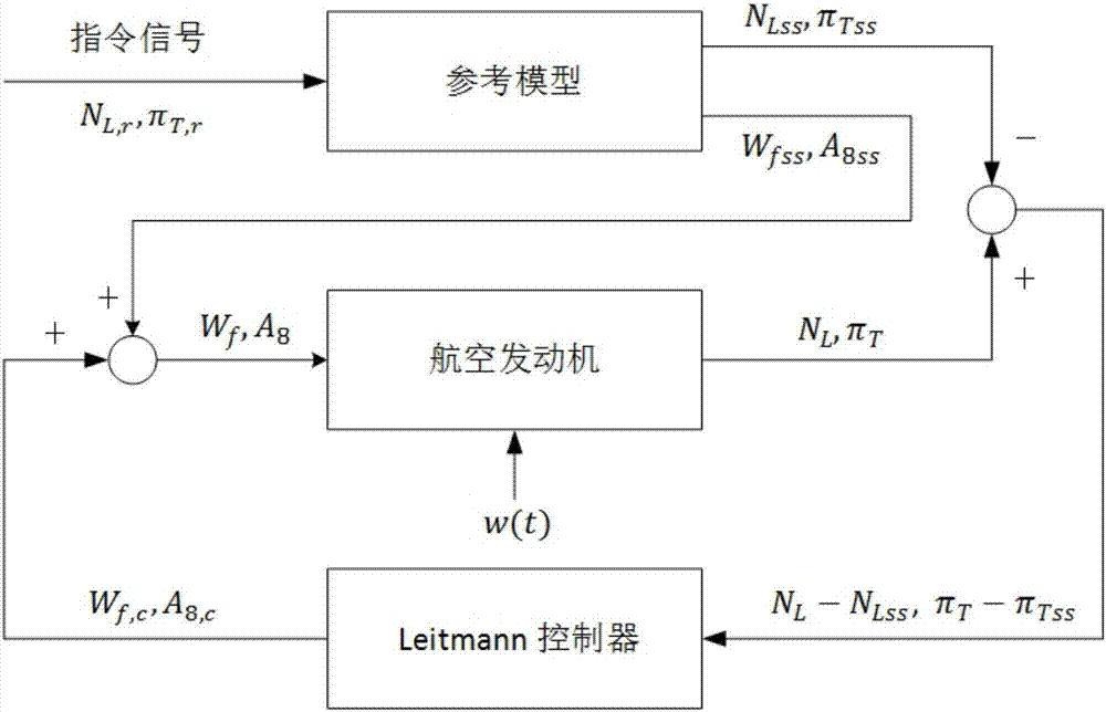 Method for designing aeroengine robust tracking controller