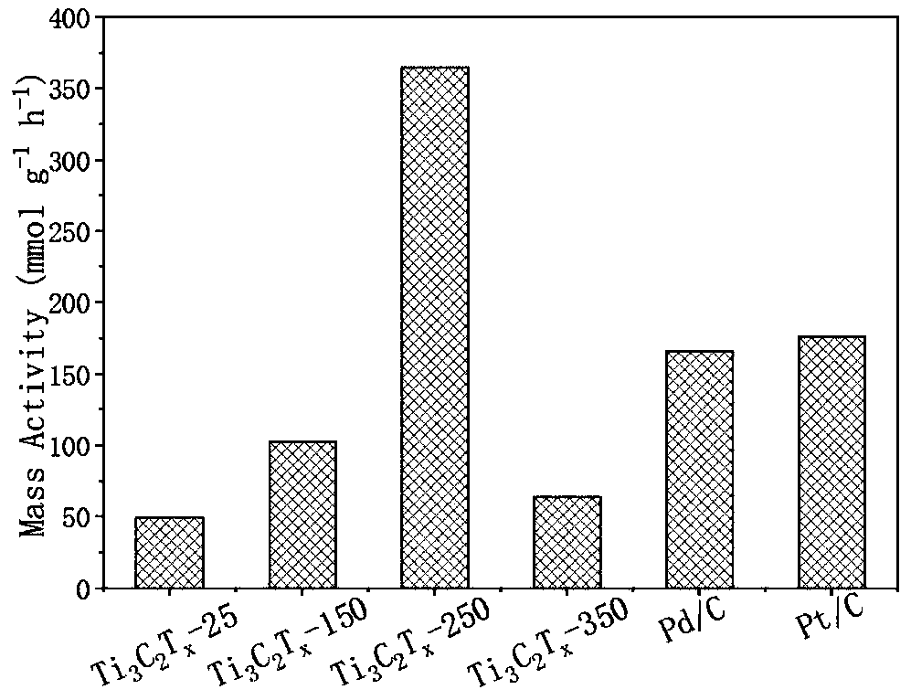 Application of Ti3C2Tx MXenes non-noble metal heterogeneous catalyst in formic acid dehydrogenation