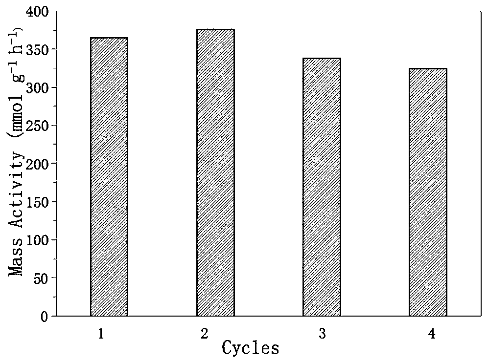 Application of Ti3C2Tx MXenes non-noble metal heterogeneous catalyst in formic acid dehydrogenation