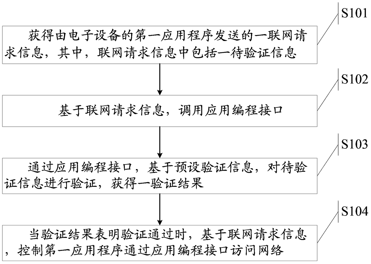 A method for networking and electronic equipment