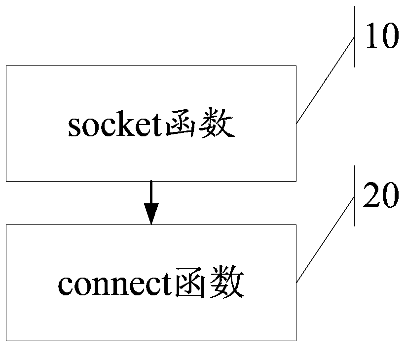 A method for networking and electronic equipment