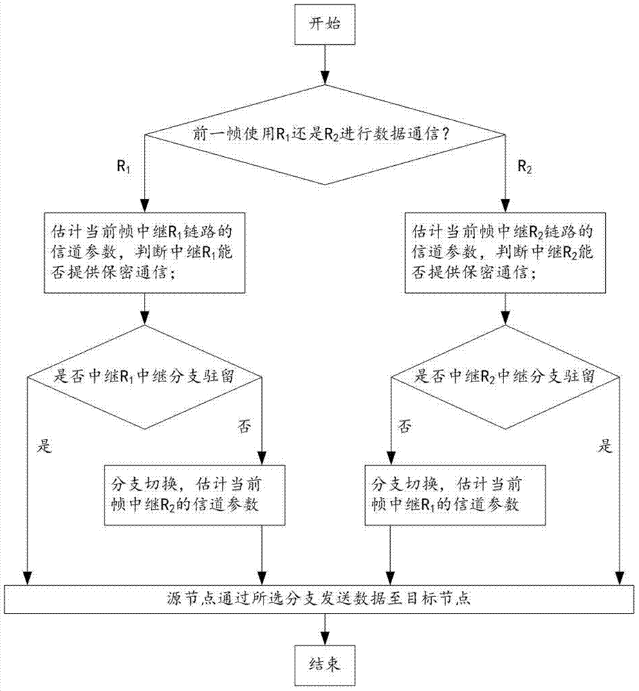 Confidential transmission method for dual-cognitive relay communication system