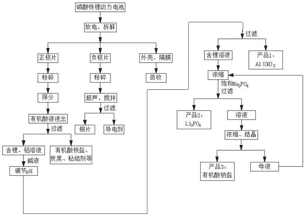 A kind of recycling method of lithium iron phosphate power battery