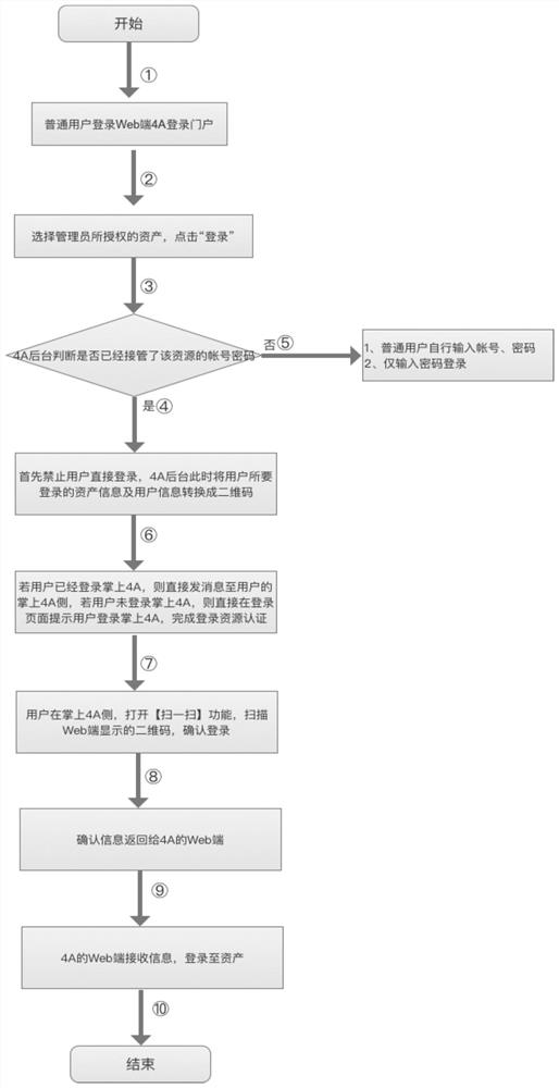 A method for realizing single sign-on assets based on two-dimensional code identity authentication