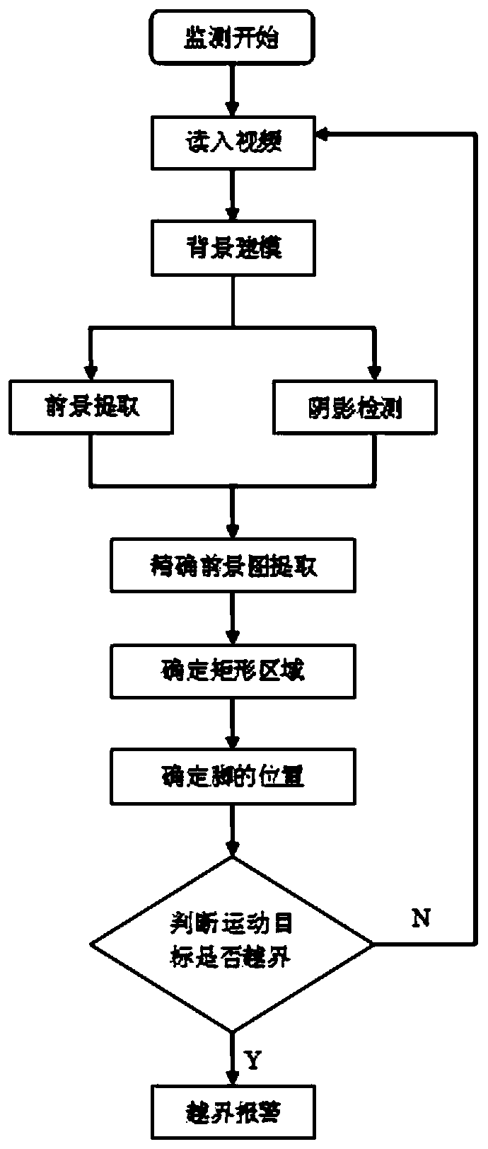 A method for real-time monitoring of cross-border behavior in a computer room