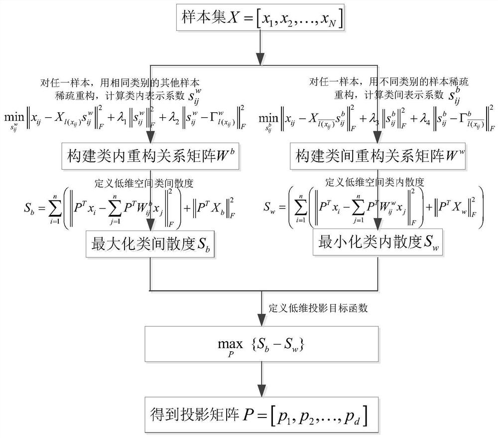 An Unconstrained Face Image Dimensionality Reduction Method Based on Discriminative Sparse Preserving Embedding