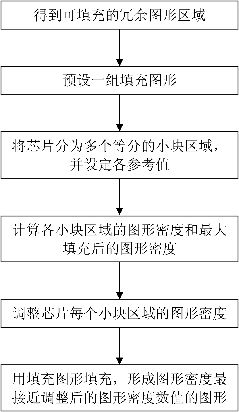 Method for adjusting chip graph density using redundancy graph insertion,