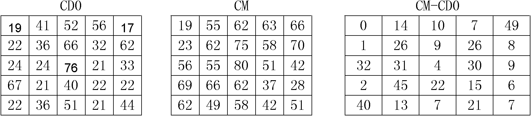 Method for adjusting chip graph density using redundancy graph insertion,