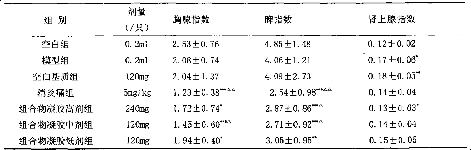 Medicament composition for treating rheumatoid arthritis