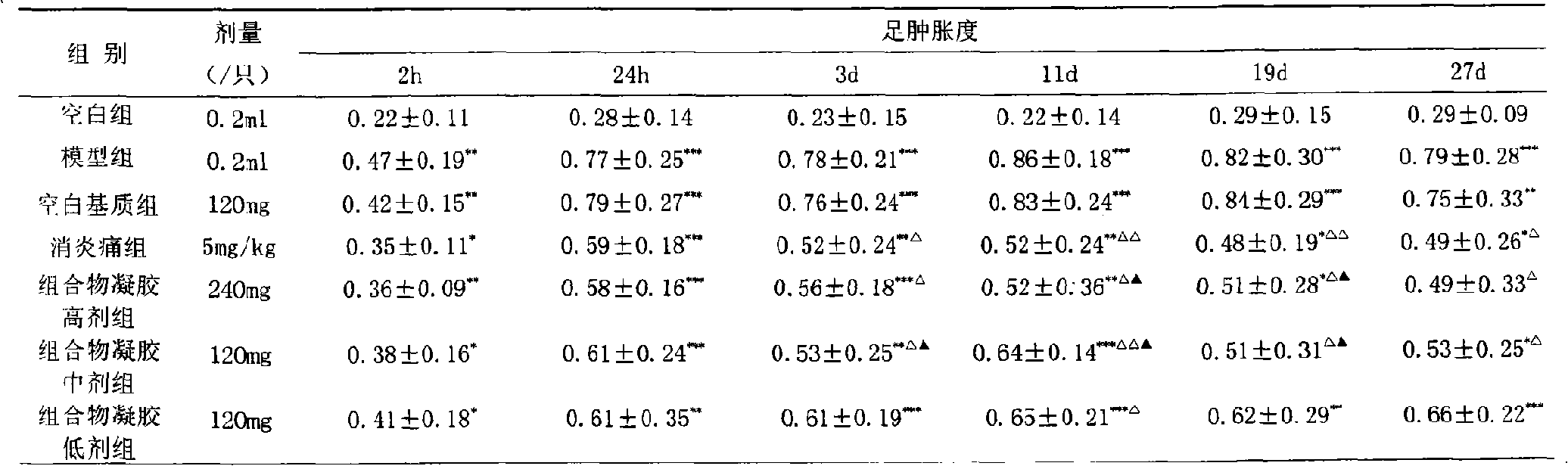 Medicament composition for treating rheumatoid arthritis