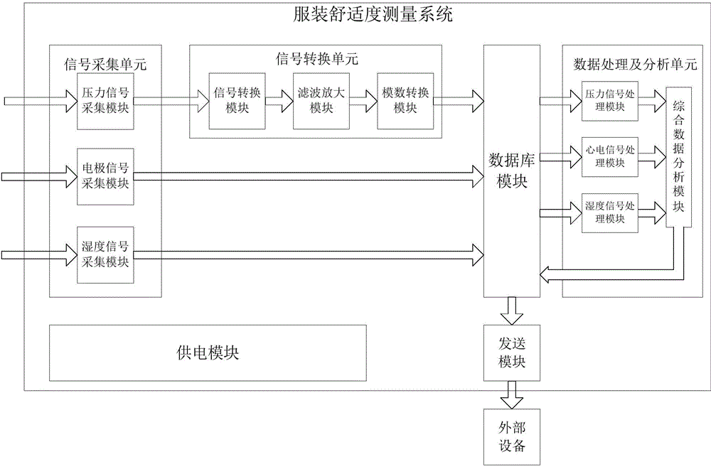 Measuring system for comfort level of clothes