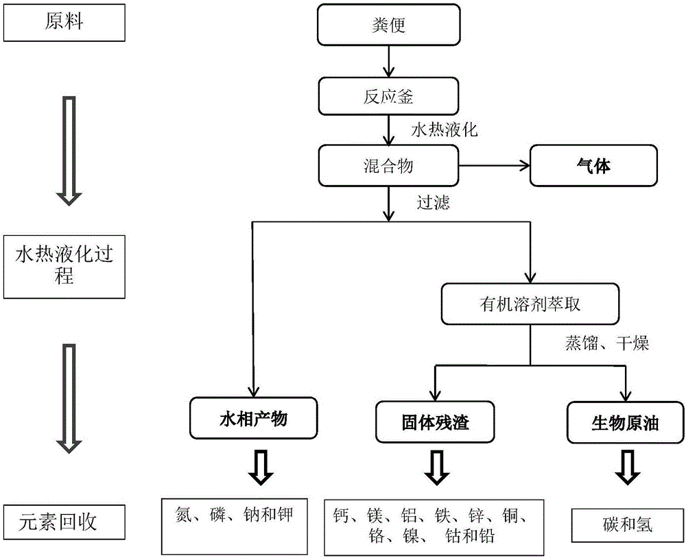 Heat-treatment recycling method for excrement