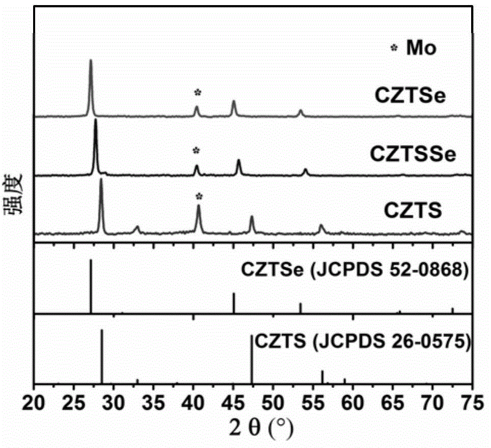 Method for preparing Cu2ZnSn(S,Se)4 solar cell absorbing layer film by using mercaptan-based ink