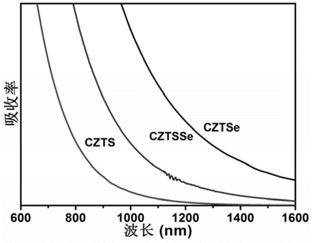 Method for preparing Cu2ZnSn(S,Se)4 solar cell absorbing layer film by using mercaptan-based ink