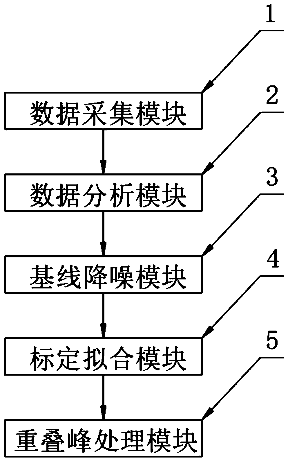 Overlapping peak treatment method and device applied to chromatographic analysis