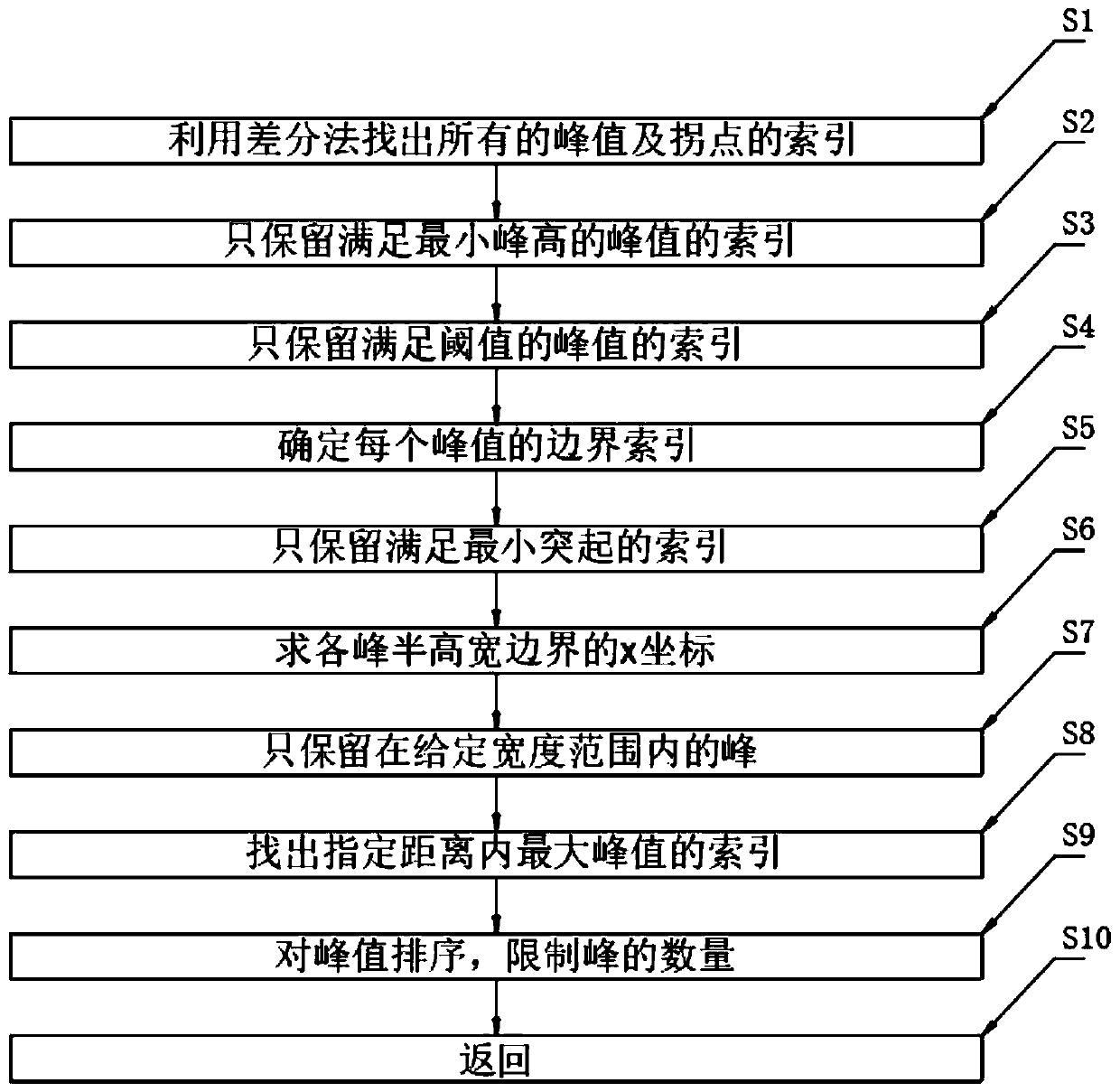 Overlapping peak treatment method and device applied to chromatographic analysis