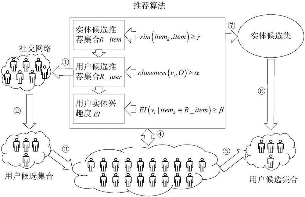 Social network based multi-dimension comprehensive recommending method