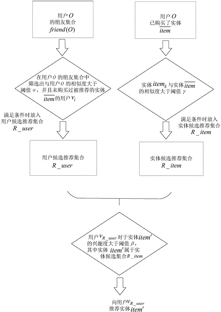 Social network based multi-dimension comprehensive recommending method