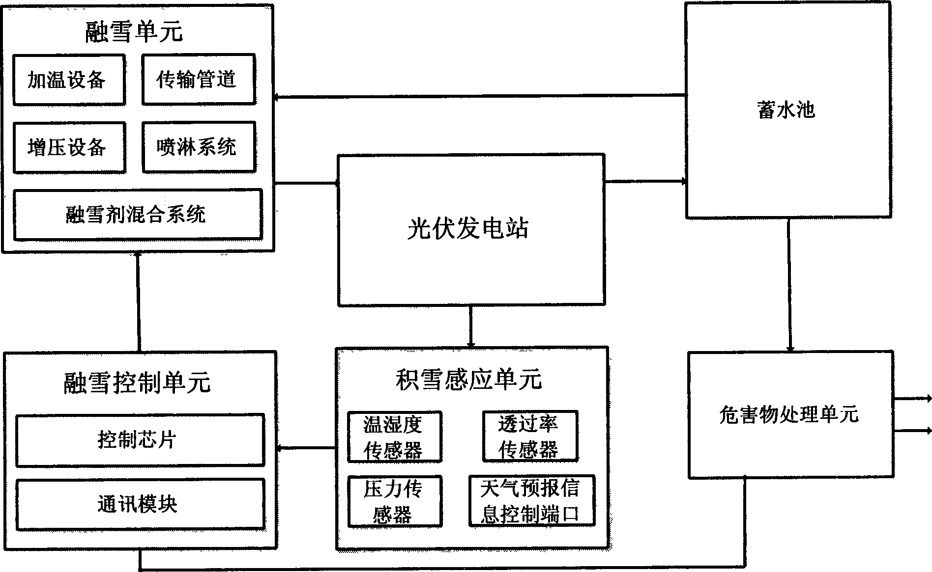 Snow melting system of photovoltaic power station