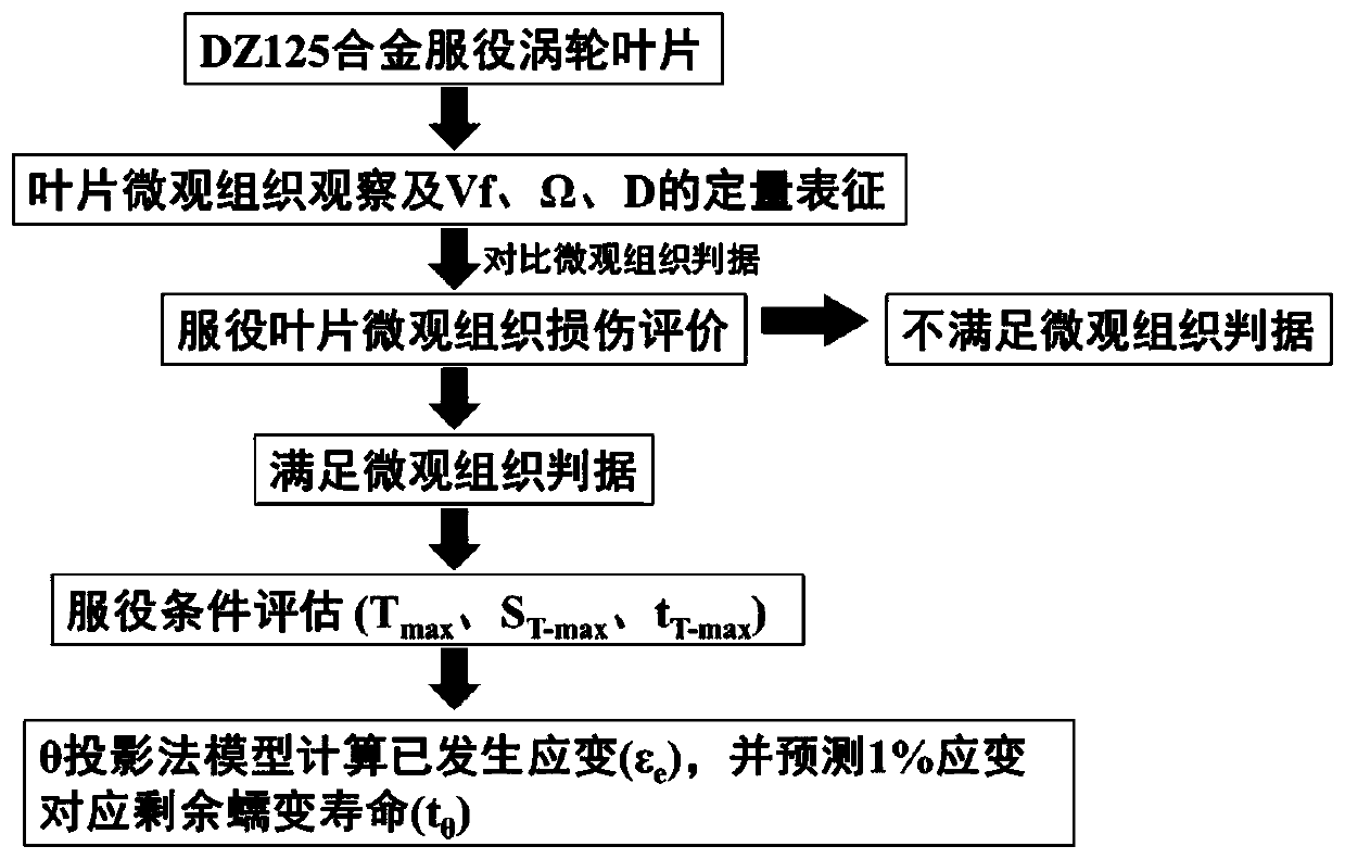 A Method for Service Damage Evaluation and Creep Life Prediction of Superalloy Turbine Blades