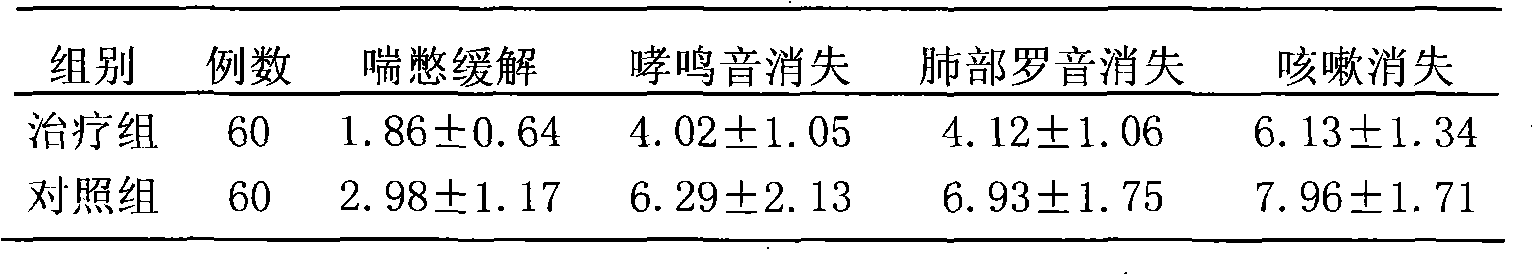 Chinese medicinal oral liquid for treating infantile asthma and preparation method thereof