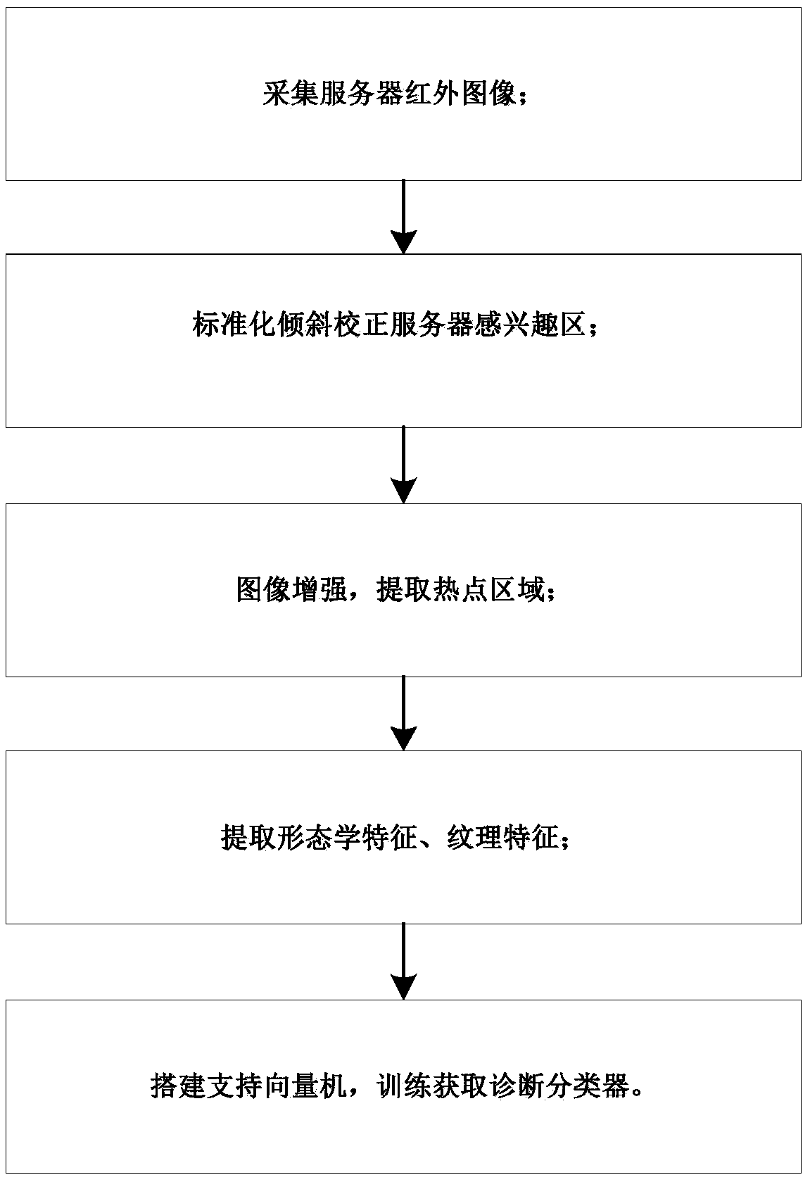 Server surface heat condition-based operation state diagnosis method