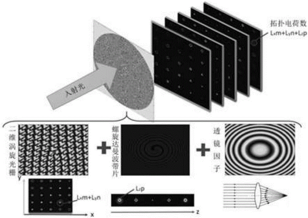 Integrating method of three-dimensional spatial distribution vortex arrays