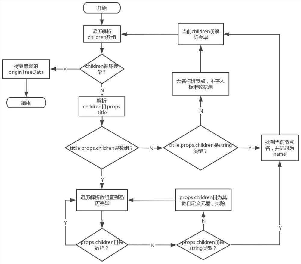 Universal tree-shaped component implementation method with built-in real-time search