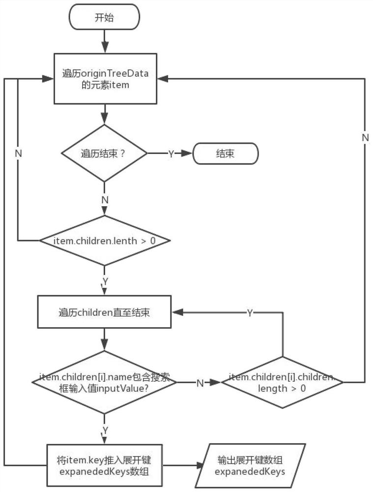 Universal tree-shaped component implementation method with built-in real-time search