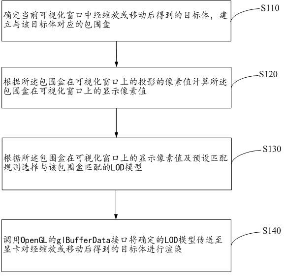 LOD model automatic switching method and device, electronic equipment and storage medium