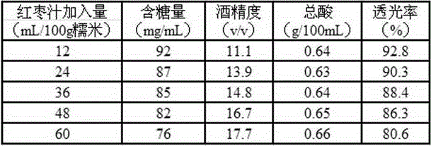 A kind of brewing process of low-sugar jujube rice wine