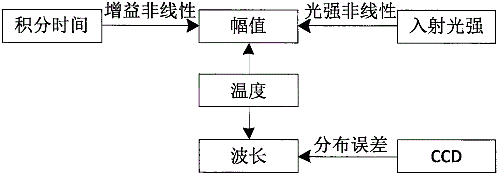 Multi-dimension complex calibrating method of fiber optic spectrometer