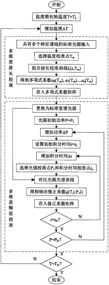 Multi-dimension complex calibrating method of fiber optic spectrometer