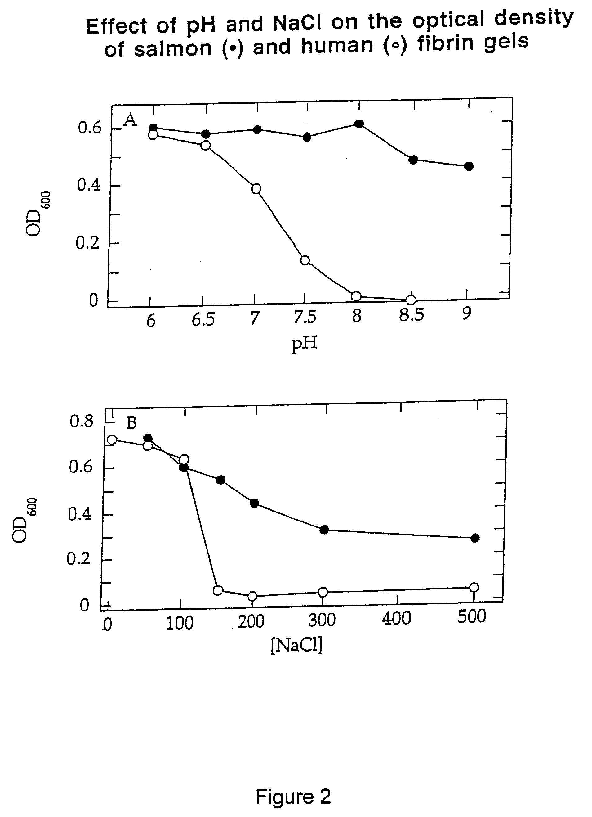 Method of using fish plasma components for tissue culture