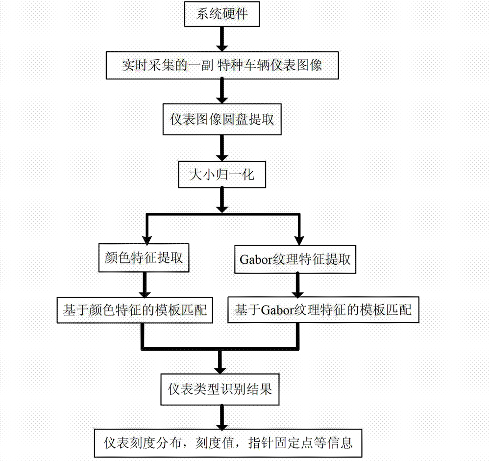 Special vehicle instrument type identification and calibration method based on image characteristics