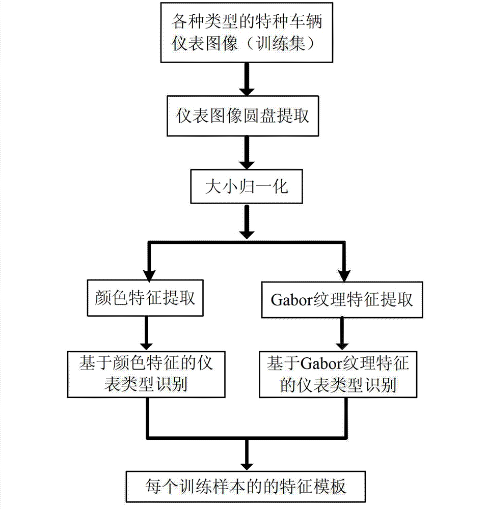 Special vehicle instrument type identification and calibration method based on image characteristics