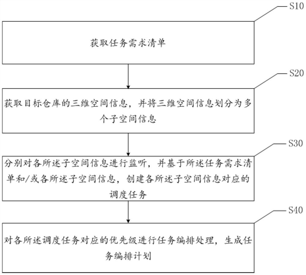 Reservoir area task arrangement method, device and equipment and storage medium