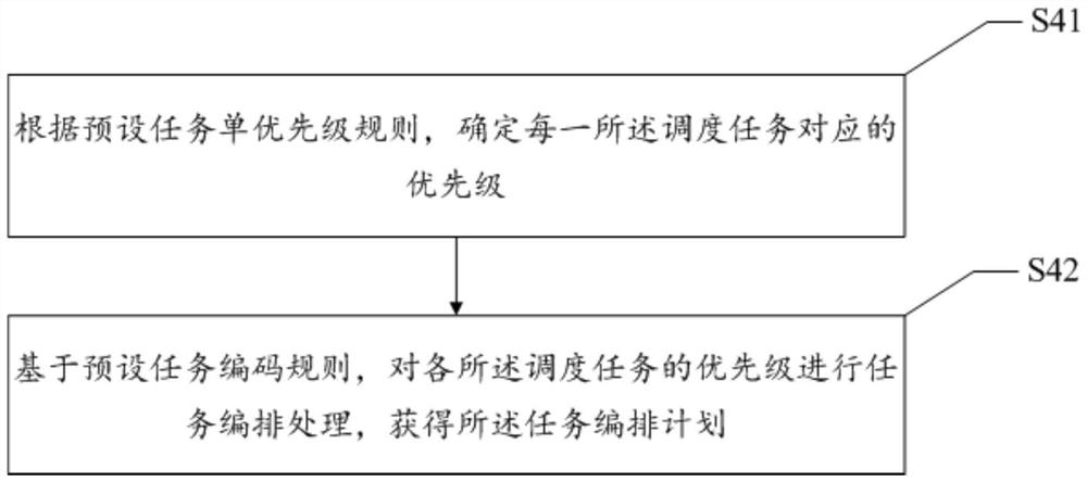 Reservoir area task arrangement method, device and equipment and storage medium