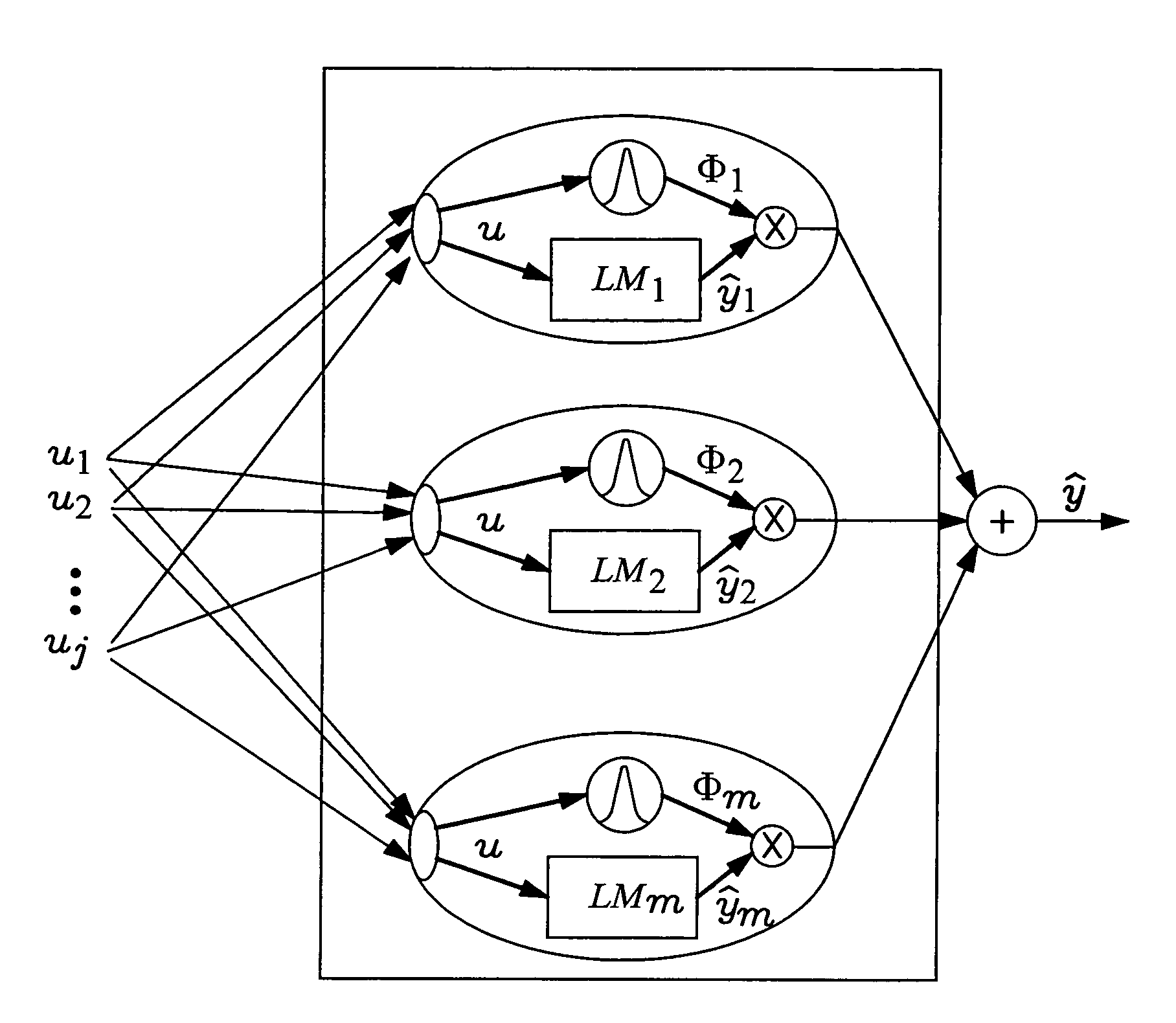 Method for creating a non-linear, stationary or dynamic model of a control variable of a machine