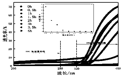 Preparation method of ultraviolet-shielding transparent wood